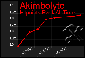 Total Graph of Akimbolyte