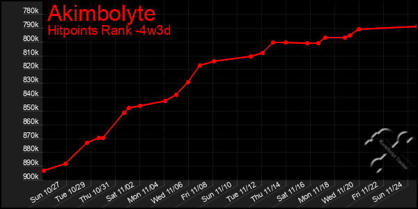 Last 31 Days Graph of Akimbolyte