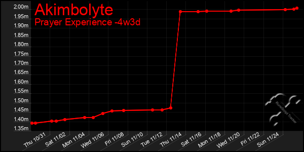 Last 31 Days Graph of Akimbolyte