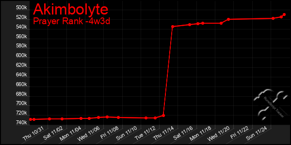 Last 31 Days Graph of Akimbolyte