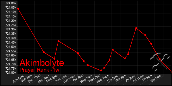 Last 7 Days Graph of Akimbolyte