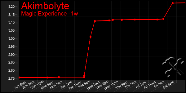 Last 7 Days Graph of Akimbolyte