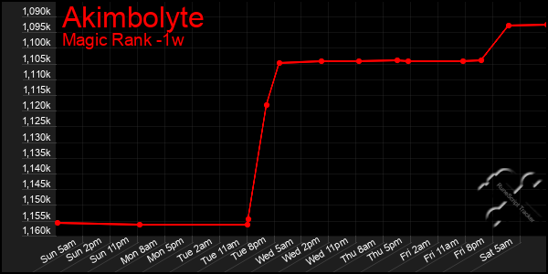 Last 7 Days Graph of Akimbolyte