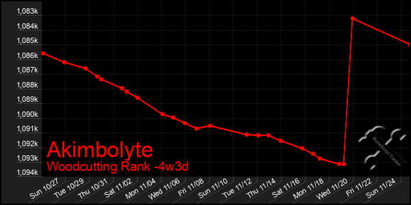 Last 31 Days Graph of Akimbolyte