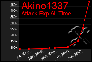 Total Graph of Akino1337