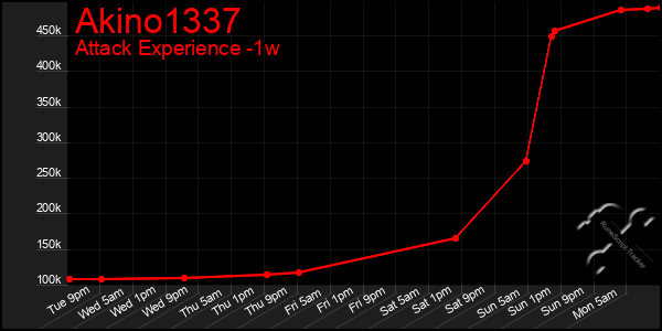 Last 7 Days Graph of Akino1337