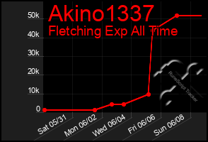 Total Graph of Akino1337