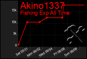 Total Graph of Akino1337