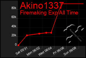 Total Graph of Akino1337