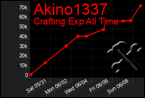 Total Graph of Akino1337
