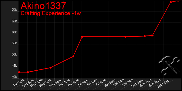 Last 7 Days Graph of Akino1337