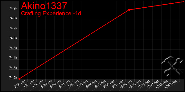 Last 24 Hours Graph of Akino1337