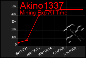 Total Graph of Akino1337