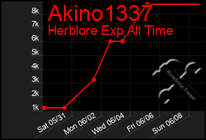 Total Graph of Akino1337