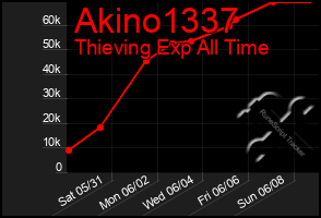 Total Graph of Akino1337
