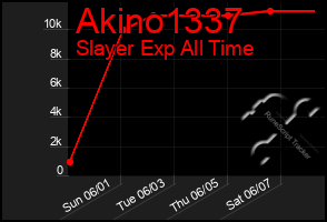 Total Graph of Akino1337