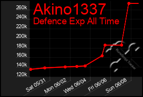 Total Graph of Akino1337