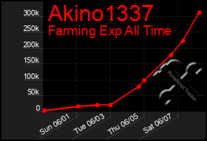 Total Graph of Akino1337