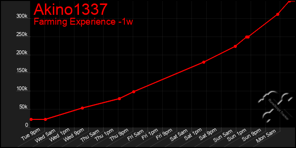 Last 7 Days Graph of Akino1337