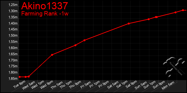 Last 7 Days Graph of Akino1337