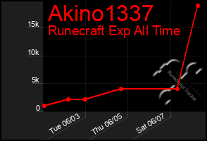 Total Graph of Akino1337