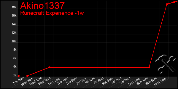 Last 7 Days Graph of Akino1337