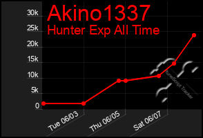 Total Graph of Akino1337