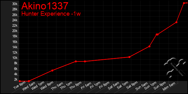 Last 7 Days Graph of Akino1337