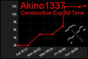 Total Graph of Akino1337
