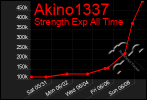 Total Graph of Akino1337