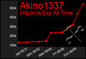 Total Graph of Akino1337