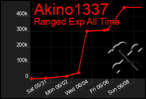 Total Graph of Akino1337