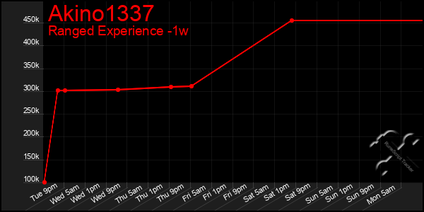 Last 7 Days Graph of Akino1337
