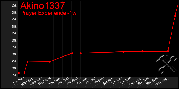 Last 7 Days Graph of Akino1337