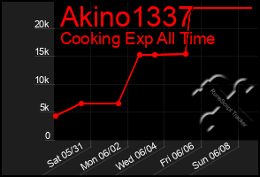Total Graph of Akino1337