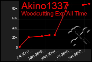 Total Graph of Akino1337