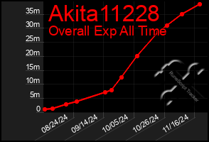 Total Graph of Akita11228