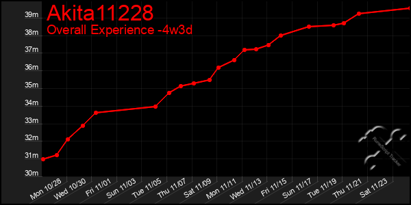 Last 31 Days Graph of Akita11228