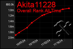 Total Graph of Akita11228