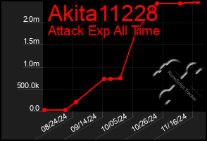 Total Graph of Akita11228