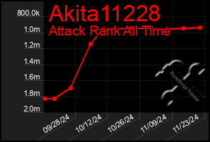 Total Graph of Akita11228