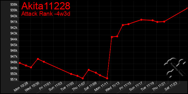 Last 31 Days Graph of Akita11228