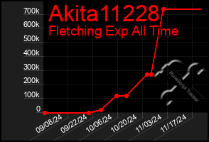 Total Graph of Akita11228