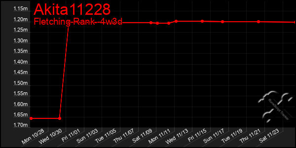 Last 31 Days Graph of Akita11228