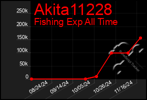 Total Graph of Akita11228