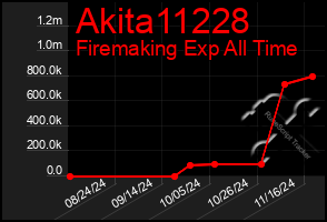 Total Graph of Akita11228