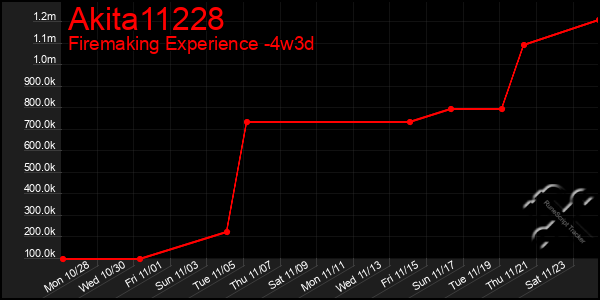 Last 31 Days Graph of Akita11228