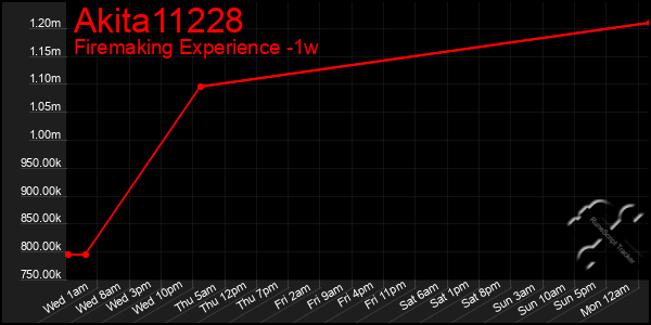 Last 7 Days Graph of Akita11228