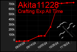 Total Graph of Akita11228