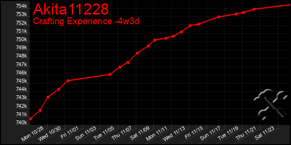 Last 31 Days Graph of Akita11228